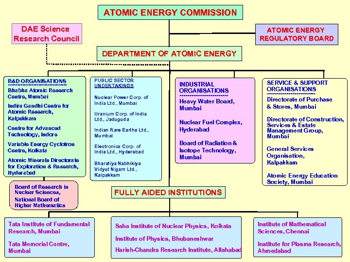 ATOMIC ENERGY COMMISSION DAE Science Research Council ATOMIC ENERGY REGULATORY BOARD DEPARTMENT OF ATOMIC