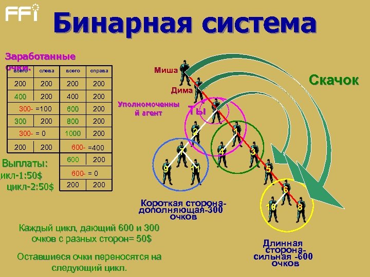 Бинарная система Заработанные очки. слева всего справа 200 200 400 200 300 - =100