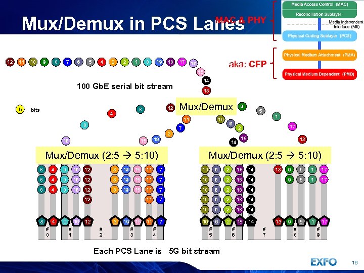 MAC & Mux/Demux in PCS Lanes PHY 12 11 10 9 8 7 6