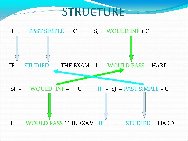 STRUCTURE IF + IF SJ + I PAST SIMPLE + C STUDIED SJ +