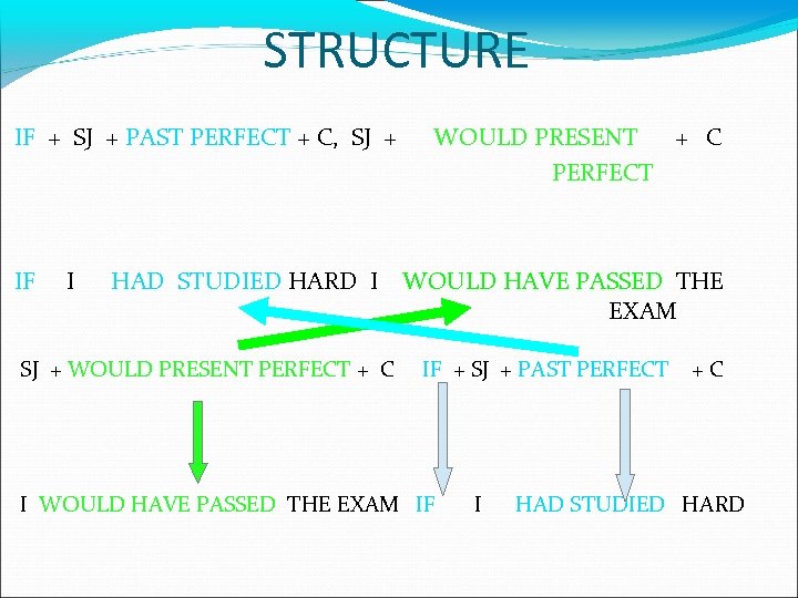 STRUCTURE IF + SJ + PAST PERFECT + C, SJ + IF I HAD