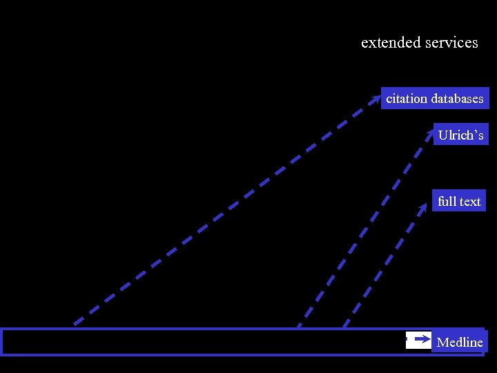 extended services citation databases Ulrich’s full text Medline 
