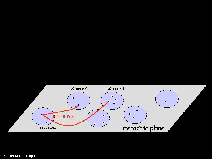resource 2 resource 3 default links resource 1 herbert van de sompel metadata plane