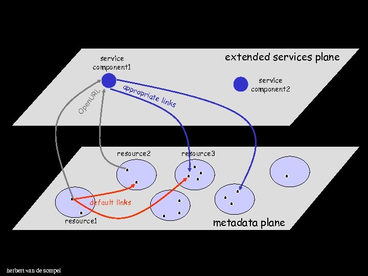 extended services plane app rop r iate Op en UR L service component 1