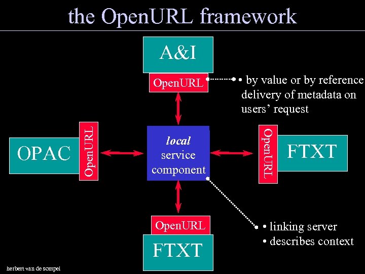 the Open. URL framework A&I • by value or by reference delivery of metadata