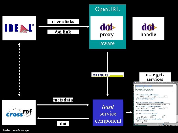 Open. URL user clicks doi link proxy handle aware user gets services metadata doi