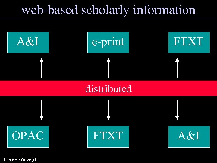web-based scholarly information A&I e-print FTXT distributed OPAC herbert van de sompel FTXT A&I