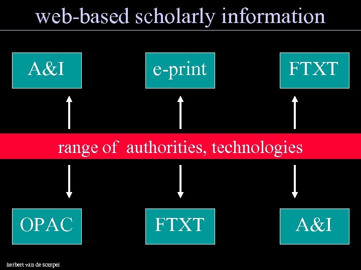 web-based scholarly information A&I e-print FTXT range of authorities, technologies OPAC herbert van de