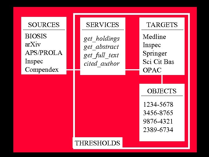 SOURCES SERVICES BIOSIS ar. Xiv APS/PROLA Inspec Compendex get_holdings get_abstract get_full_text cited_author TARGETS Medline