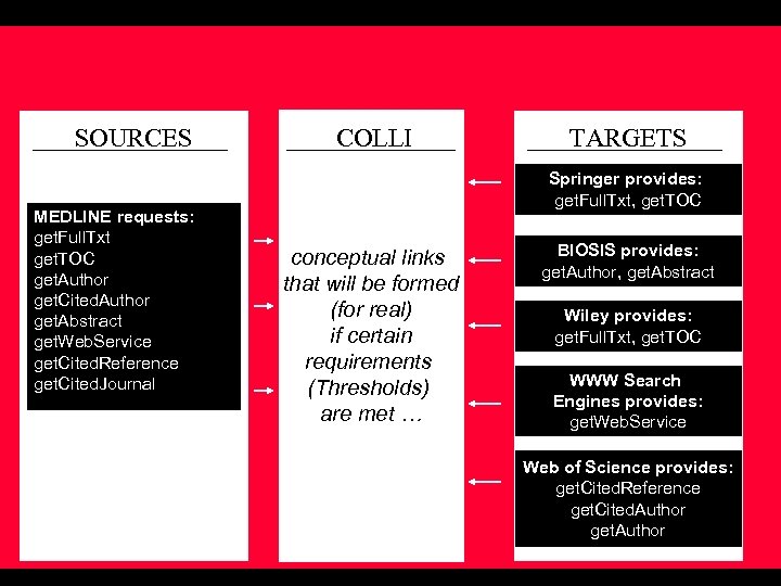 SOURCES MEDLINE requests: get. Full. Txt get. TOC get. Author get. Cited. Author get.