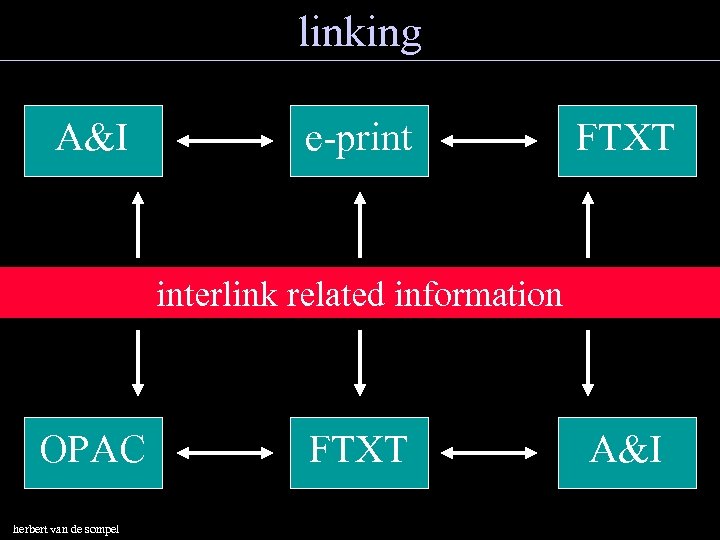 linking A&I e-print FTXT interlink related information OPAC herbert van de sompel FTXT A&I
