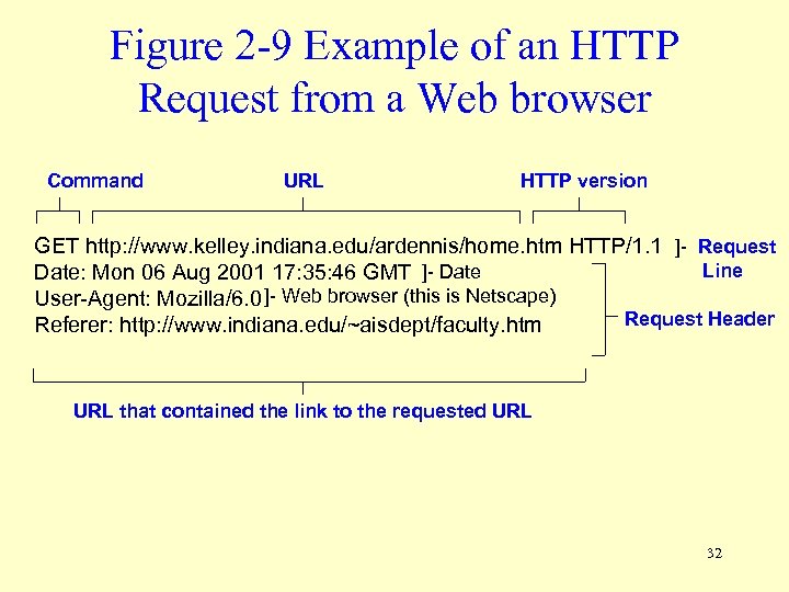 Figure 2 -9 Example of an HTTP Request from a Web browser Command URL
