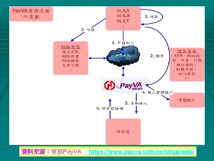 資料來源：華銀Pay. VA　 https: //www. payva. com. tw/omppweb/ 