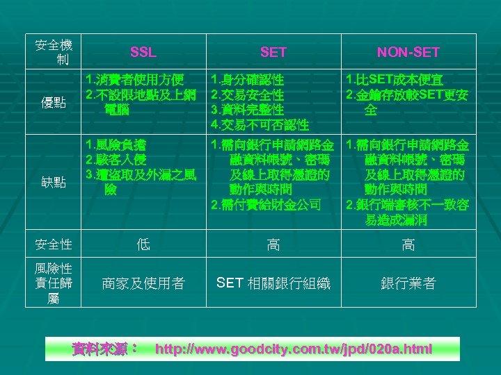 安全機 制 SSL SET NON-SET 1. 消費者使用方便 2. 不設限地點及上網 電腦 1. 風險負擔 2. 駭客入侵