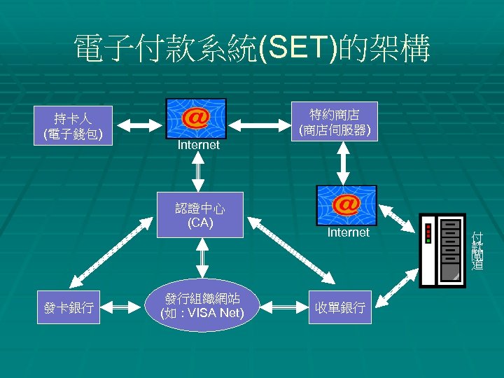 電子付款系統(SET)的架構 持卡人 (電子錢包) 特約商店 (商店伺服器) Internet 認證中心 (CA) 發卡銀行 發行組織網站 (如 : VISA Net)