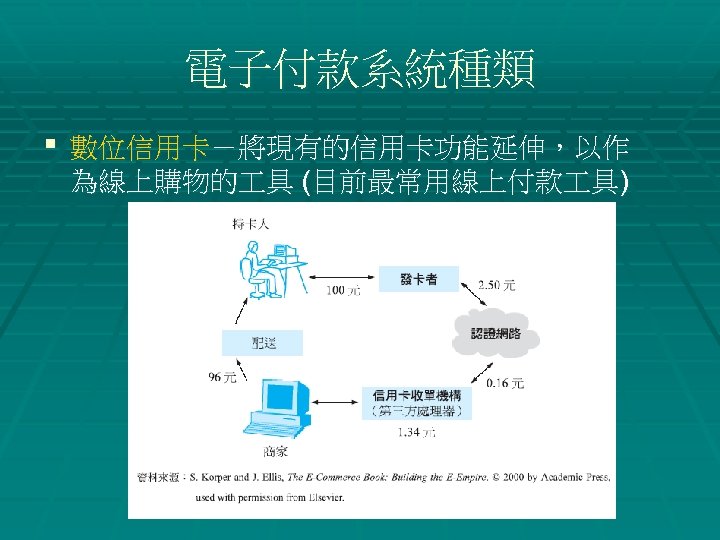電子付款系統種類 § 數位信用卡－將現有的信用卡功能延伸，以作 為線上購物的 具 (目前最常用線上付款 具) 