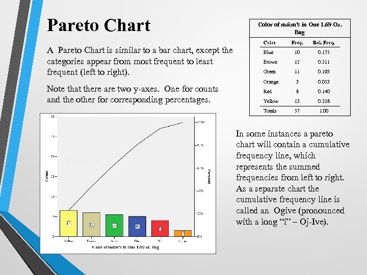 Pareto Chart Color of m&m's in One 1. 69 Oz. Bag Note that there