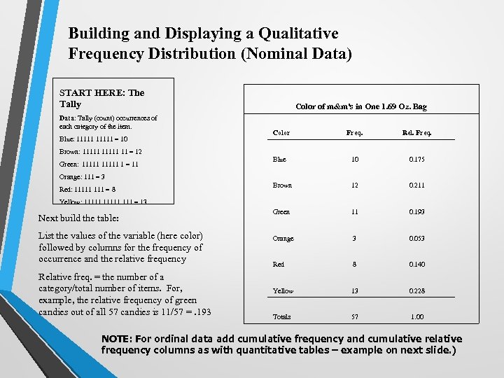 Building and Displaying a Qualitative Frequency Distribution (Nominal Data) START HERE: The Tally Data: