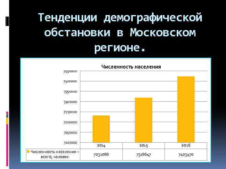 Тенденции демографической обстановки в Московском регионе. 7450000 Численность населения 7400000 7350000 7300000 7250000 7200000