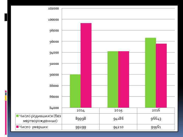 102000 100000 98000 96000 94000 92000 90000 88000 86000 84000 Число родившихся (без мертворожденных)