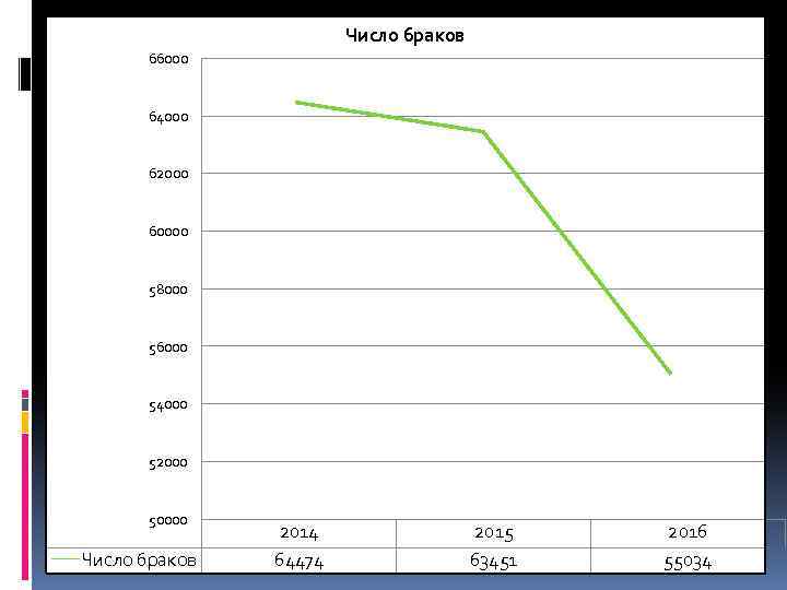 Число браков 66000 64000 62000 60000 58000 56000 54000 52000 50000 Число браков 2014
