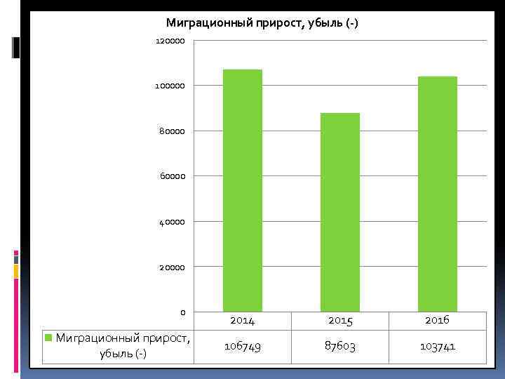 Миграционный прирост, убыль (-) 120000 100000 80000 60000 40000 20000 0 Миграционный прирост, убыль