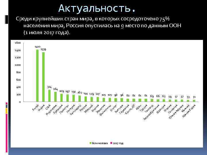 Актуальность. Среди крупнейших стран мира, в которых сосредоточено 75% населения мира, Россия опустилась на