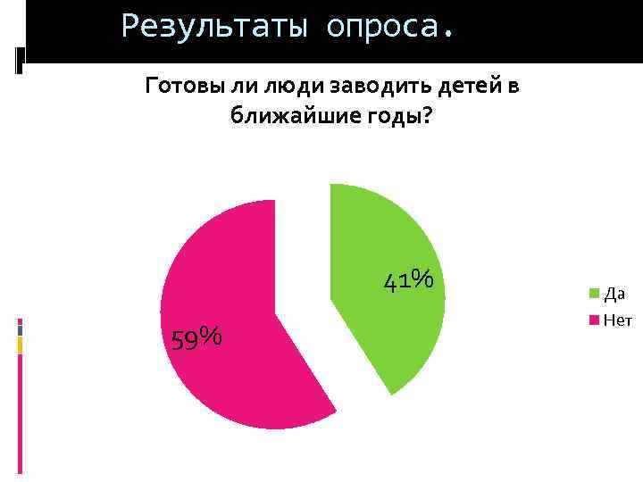 Результаты опроса. Готовы ли люди заводить детей в ближайшие годы? 41% 59% Да Нет