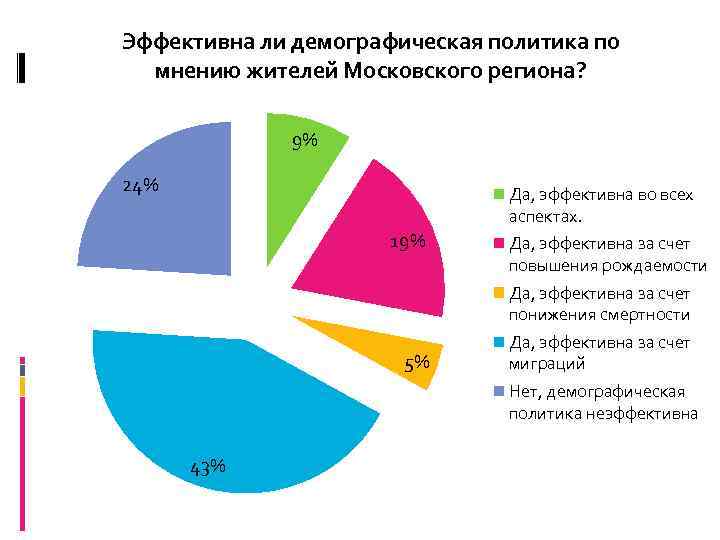 Эффективна ли демографическая политика по мнению жителей Московского региона? 9% 24% Да, эффективна во