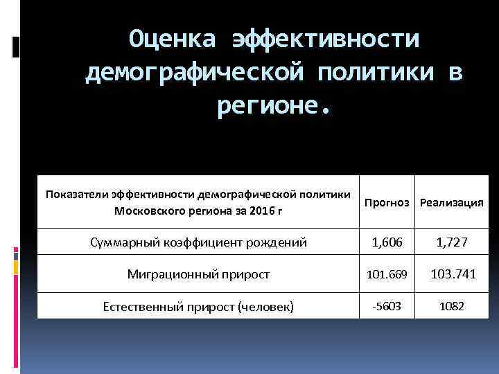 Оценка эффективности демографической политики в регионе. Показатели эффективности демографической политики Московского региона за 2016