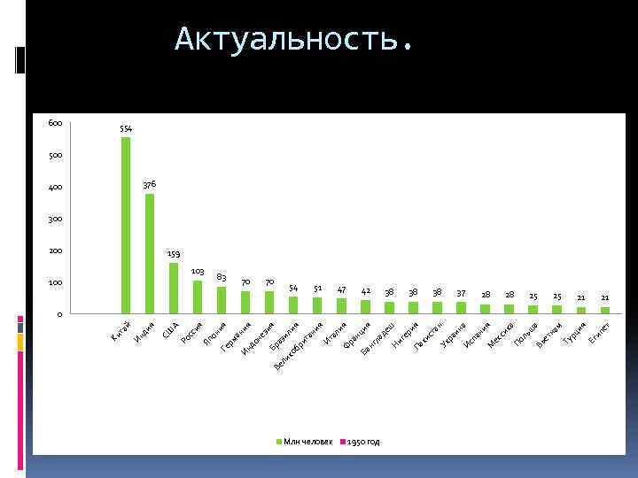 200 100 СШ А Ро сс ия Яп он ия Ге рм а Ин