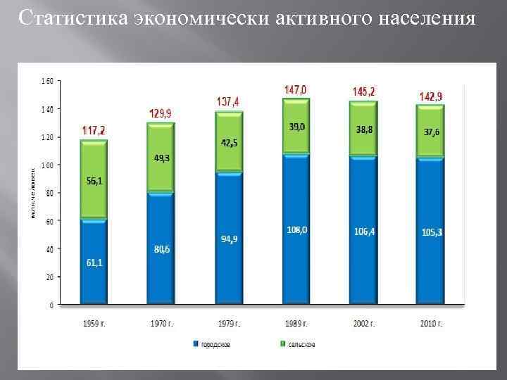 Статистика экономически активного населения 