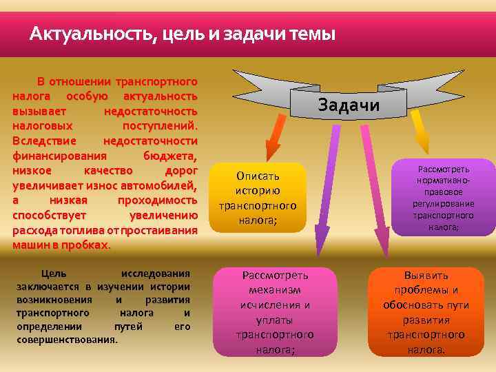  Актуальность, цель и задачи темы Цель исследования заключается в изучении истории возникновения и