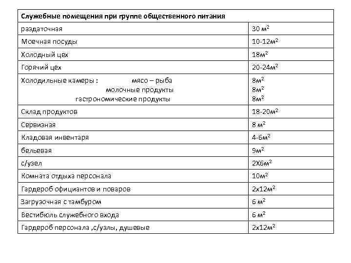 Служебные помещения при группе общественного питания раздаточная 30 м 2 Моечная посуды 10 -12