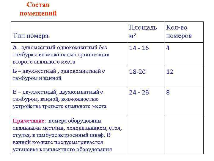 Состав помещений Площадь м 2 Кол-во номеров А– одноместный однокомнатный без тамбура с возможностью