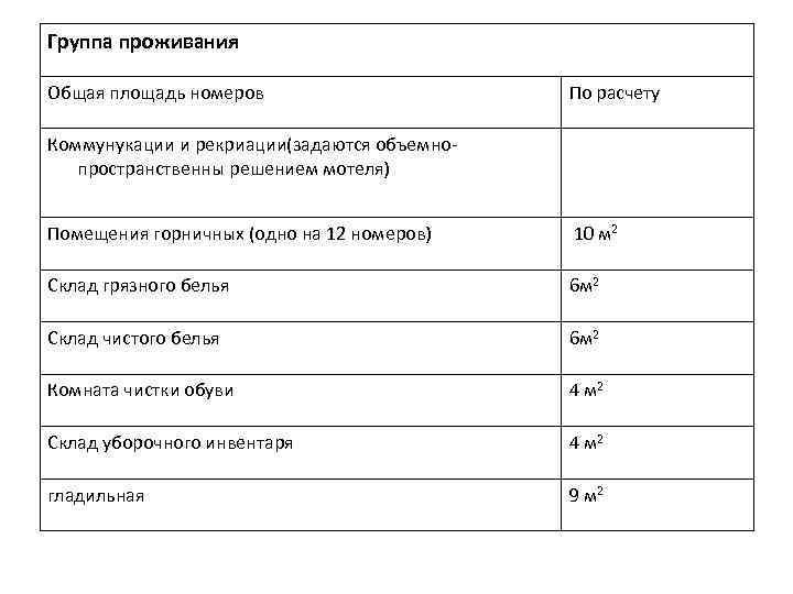 Группа проживания Общая площадь номеров По расчету Коммунукации и рекриации(задаются объемнопространственны решением мотеля) Помещения