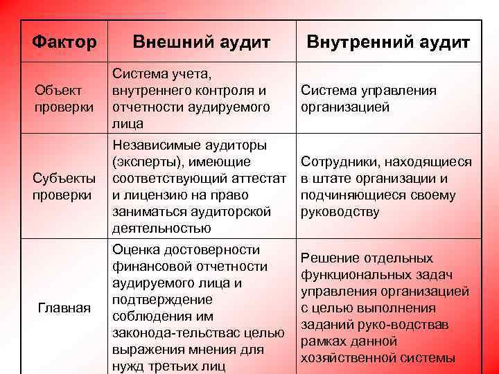 Фактор Внешний аудит Внутренний аудит Объект проверки Система учета, внутреннего контроля и отчетности аудируемого