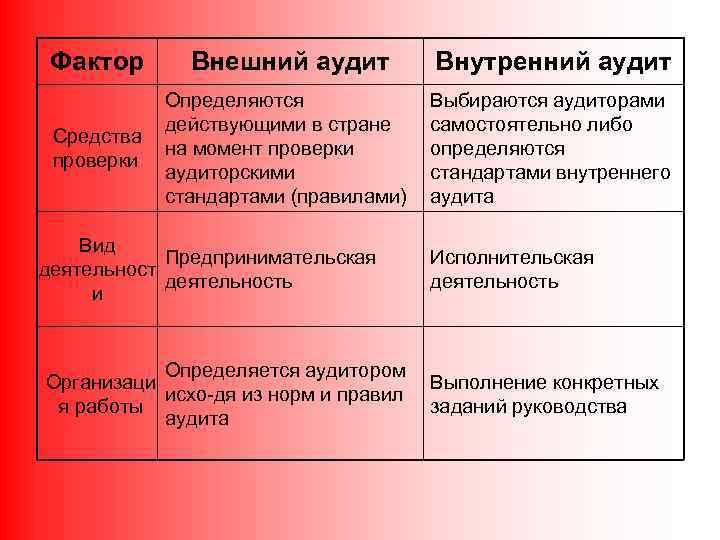 Фактор Внешний аудит Внутренний аудит Средства проверки Определяются действующими в стране на момент проверки