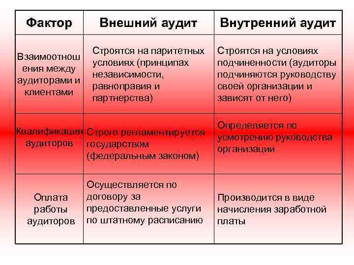 Фактор Внешний аудит Внутренний аудит Взаимоотнош ения между аудиторами и клиентами Строятся на паритетных