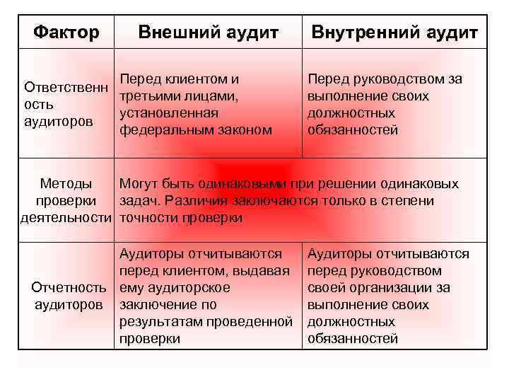 Фактор Внешний аудит Перед клиентом и Ответственн третьими лицами, ость установленная аудиторов федеральным законом