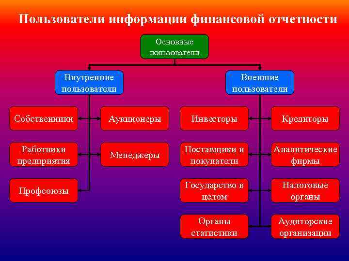 Пользователи информации финансовой отчетности Основные пользователи Внутренние пользователи Внешние пользователи Собственники Аукционеры Инвесторы Кредиторы