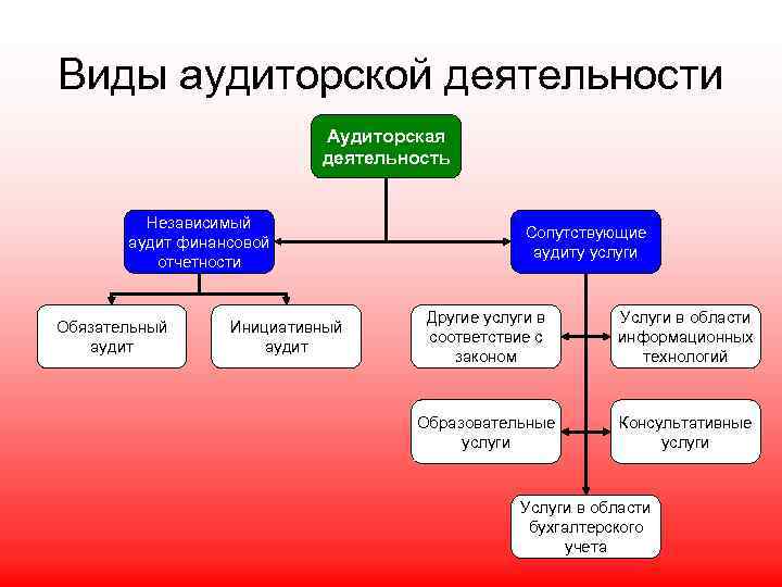 Виды аудиторской деятельности Аудиторская деятельность Независимый аудит финансовой отчетности Обязательный аудит Инициативный аудит Сопутствующие