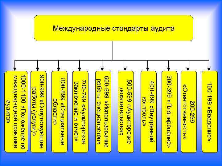 Международные стандарты аудита 100 199 «Введение» 200 299 «Ответственность» 300 399 «Планирование» 400 499