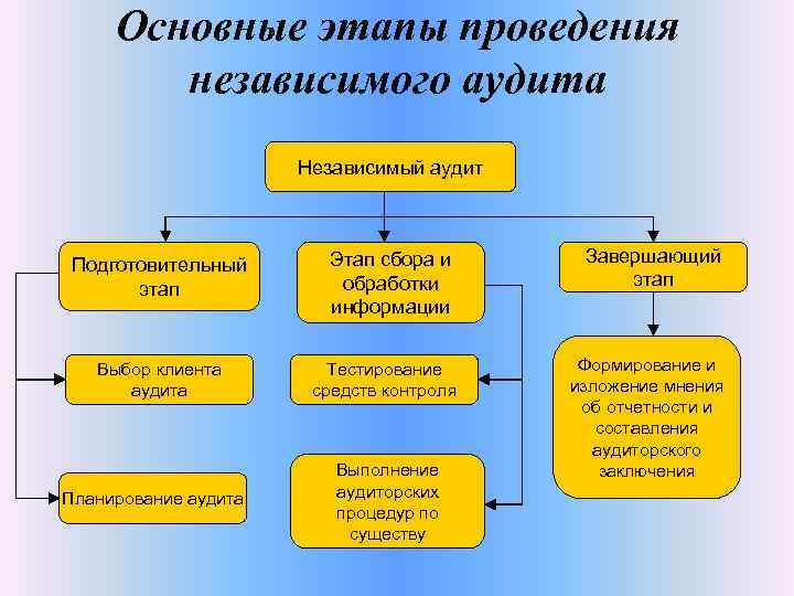 Основные этапы проведения независимого аудита Независимый аудит Подготовительный этап Выбор клиента аудита Планирование аудита