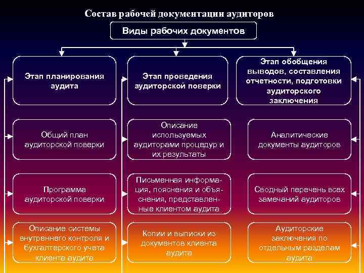 Состав рабочей документации аудиторов Виды рабочих документов Этап обобщения выводов, составления отчетности, подготовки аудиторского