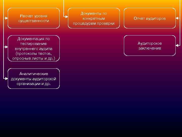 Расчет уровня существенности Документация по тестированию внутреннего аудита (протоколы тестов, опросные листы и др.