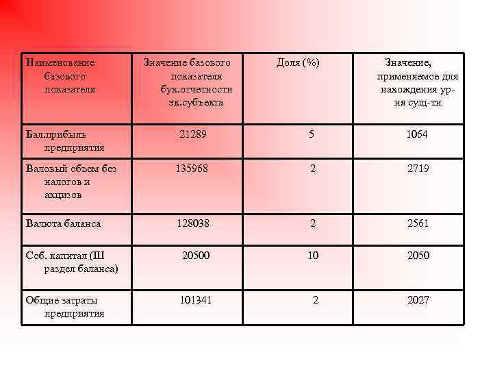 Наименование базового показателя Бал. прибыль предприятия Значение базового показателя бух. отчетности эк. субъекта Доля