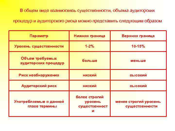 В общем виде взаимосвязь существенности, объема аудиторских процедур и аудиторского риска можно представить следующим