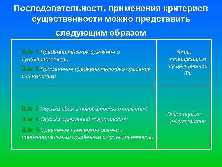 Последовательность применения критериев существенности можно представить следующим образом Шаг 1 Предварительное суждение о существенности