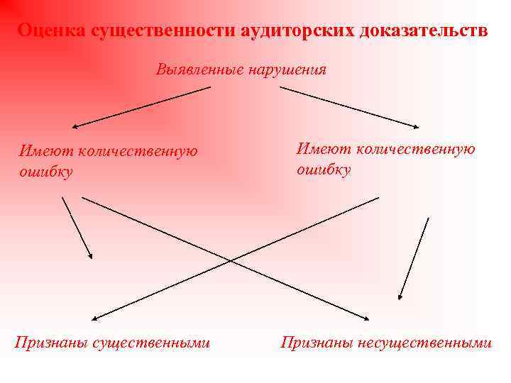 Оценка существенности аудиторских доказательств Выявленные нарушения Имеют количественную ошибку Признаны существенными Признаны несущественными 